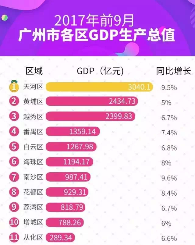 黄浦区天河区gdp_天河越秀萝岗GDP过千亿 南沙增速达14.1 排第一(2)