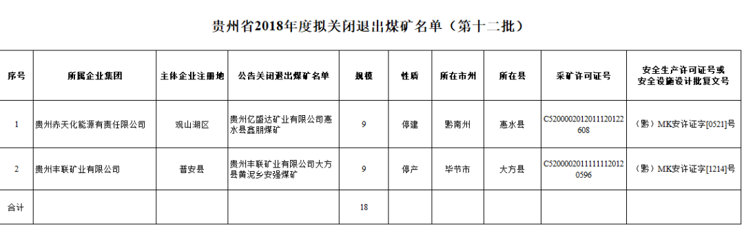 贵州省2018年度拟关闭煤矿(第十二批)已公示!