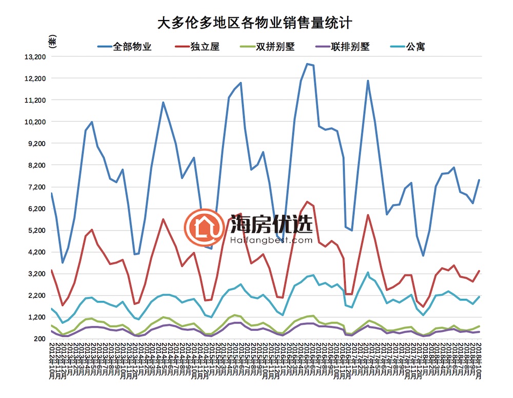 2018年10月多伦多房价报告:销量连续5个月回