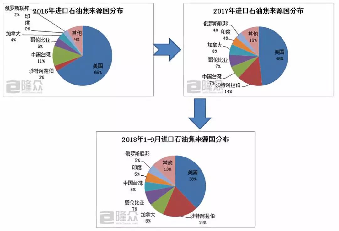 从数字变化看中国石油焦进口