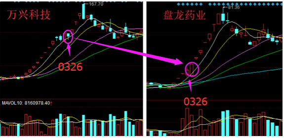 案例2: 万兴科技第一波9板之后见顶横盘,第四日0326日盘龙药业反包首