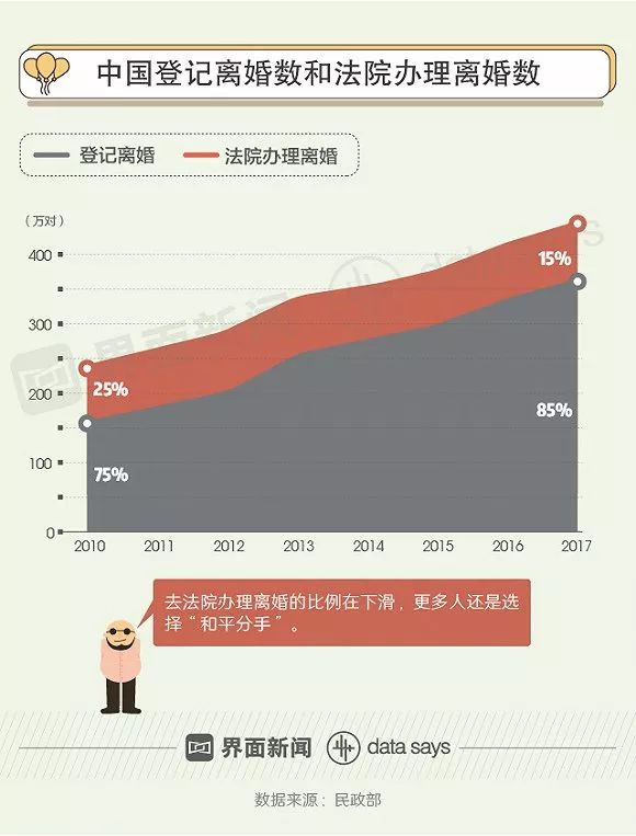 谈钱伤感情?中国离婚率连涨15年,女性越来越"敢离"