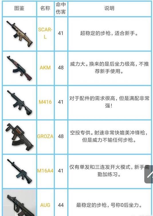 刺激战场枪械伤害对比