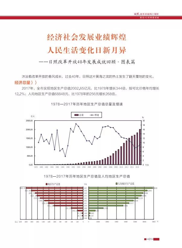 数据发布日照改革开放40年发展成就回顾61图表篇