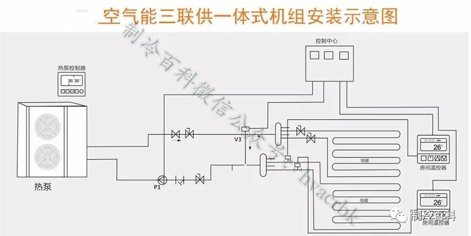 三联供模块的制冷系统克服了传统热回收系统流程长,沿程阻力大,综合