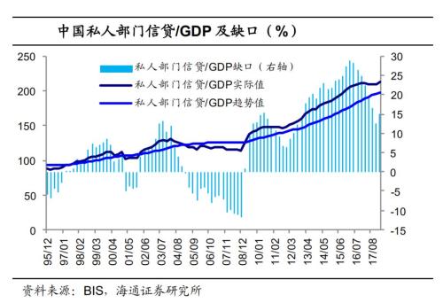 信贷与gdp缺口(3)