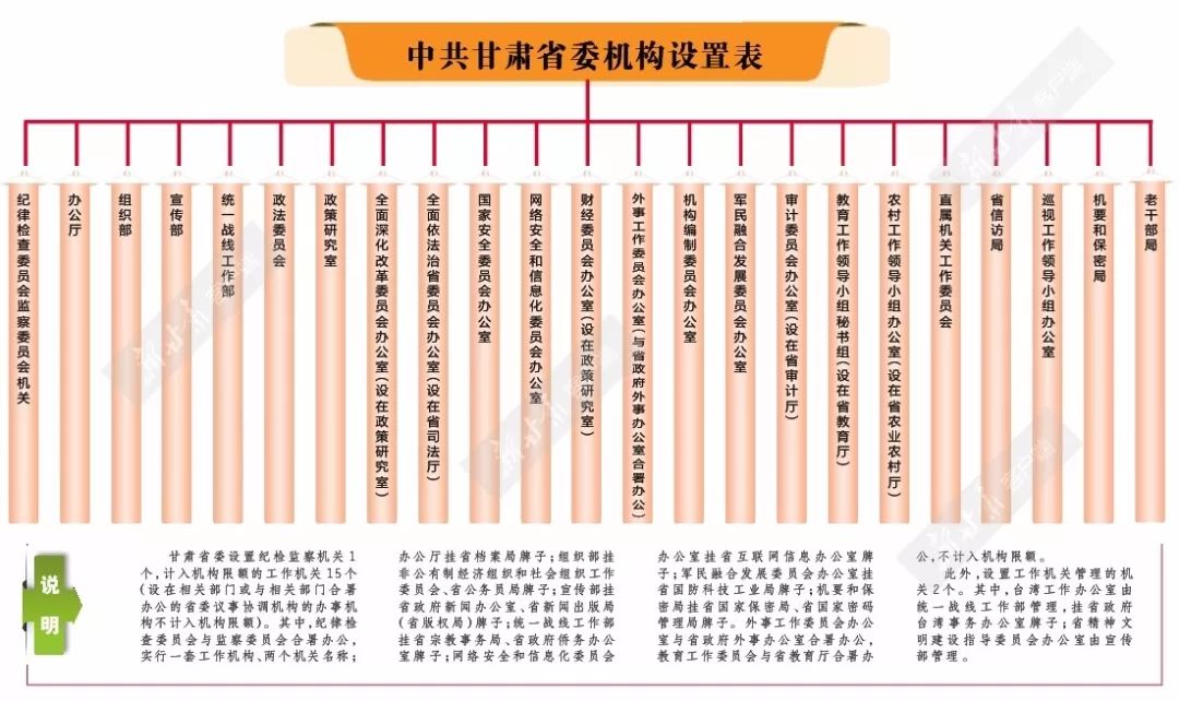 一图了解甘肃省机构改革方案