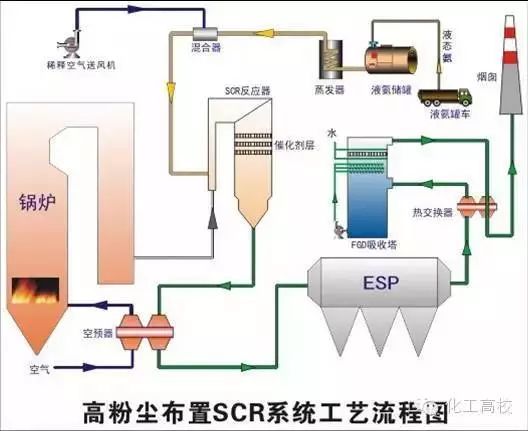 各种脱硝技术工艺流程图大集合,看完果断收藏了!