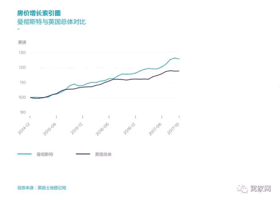 曼彻斯特人口_租金收益和资本增值该怎么取舍 最新对比工具给出答案(2)