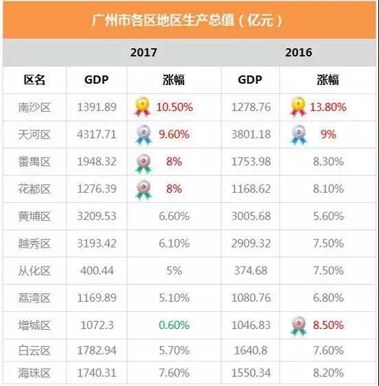 番禺区2000年gdp_深度剖析 哪里才是大湾区的 核心引擎