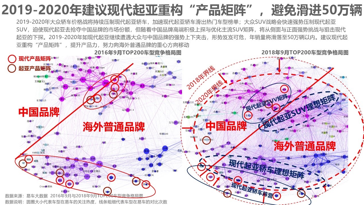 慧数汽车大数据分析：建议现代起亚重构“产品矩阵”，避免2020年销量滑进50万辆