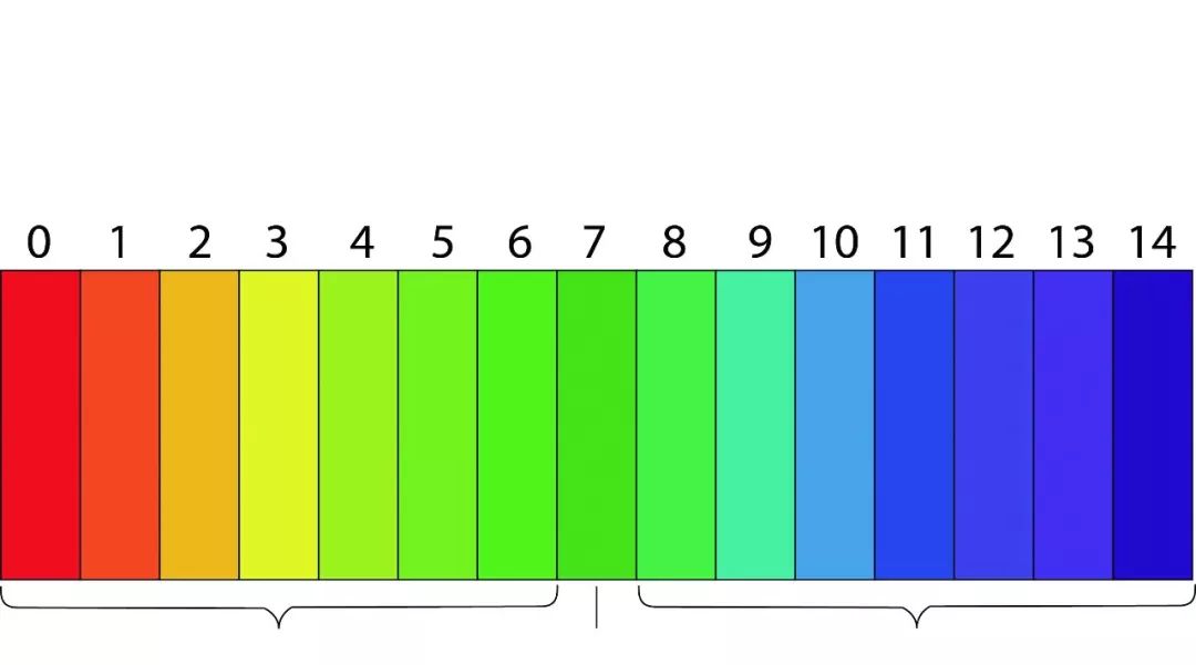 标准大气压下,室温中的溶液ph值等于7,溶液呈中性;ph值大于7,氢离子