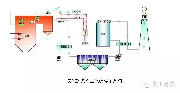 各种脱硝技术工艺流程图大集合,看完果断收藏了!