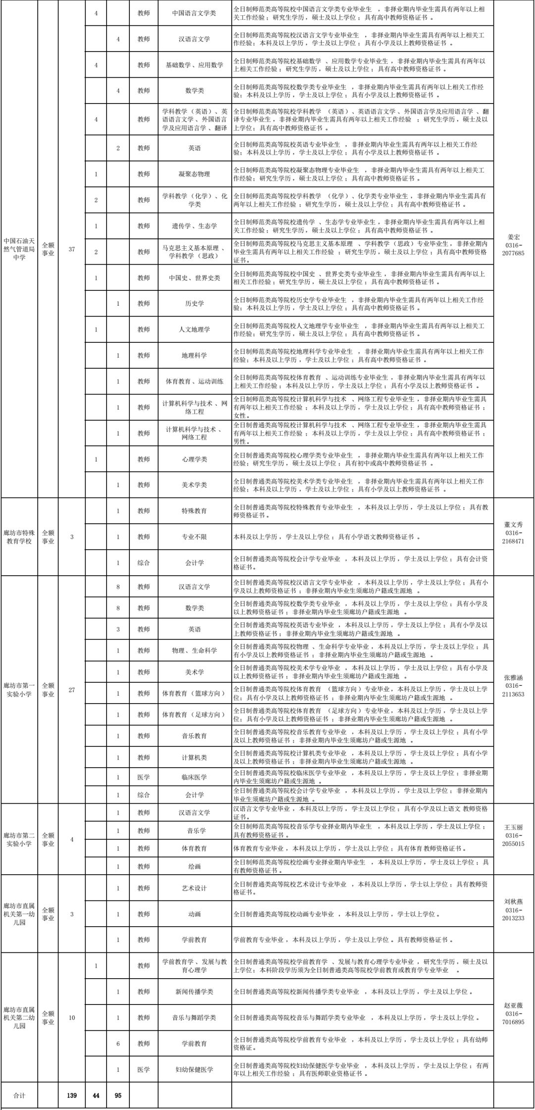 招聘人员信息表_河北一大波事业单位招聘 不少岗位有编制(2)