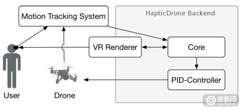 可模拟多种触感，无人机VR触觉反馈系统了解一下-5441