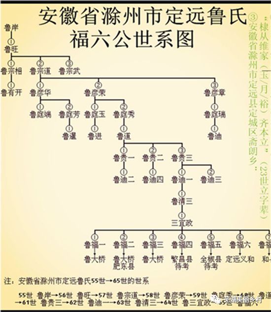 当然,仅依据宗谱一脉总图即世系图便确认方山鲁与上述名臣的关系可能