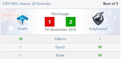 Csgo Grayhound赢得mdl S29澳大利亚 有资格参加全球挑战局域网 Chiefs