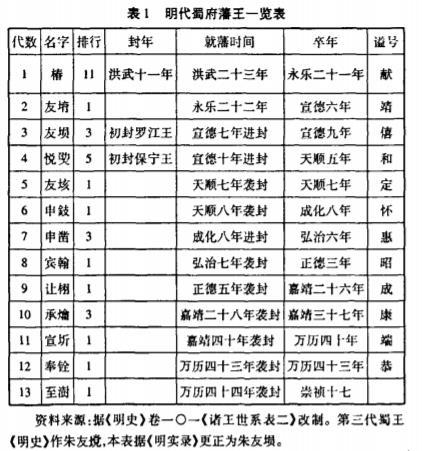 明代蜀藩世系宗室嗣位与后裔下落