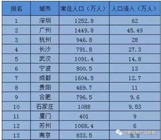 2017人口净流入_福州人口净流入趋势图(2)