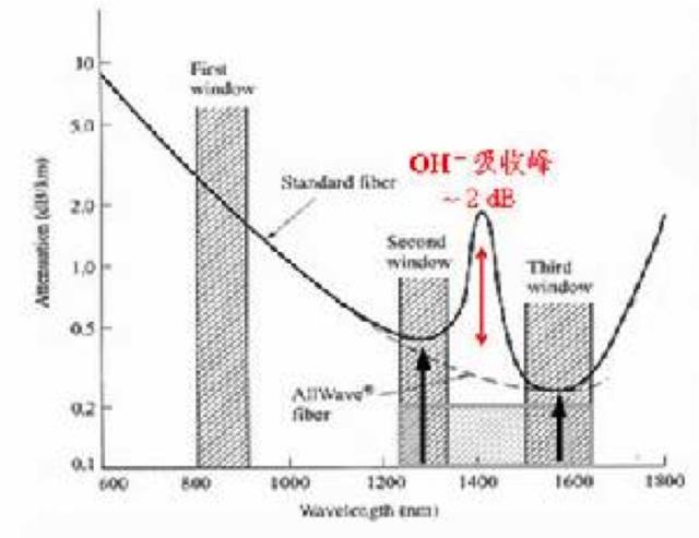 85μm波长的理论极限损耗为ldb/km.