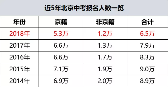 2014-2018年北京中考报名人数对比