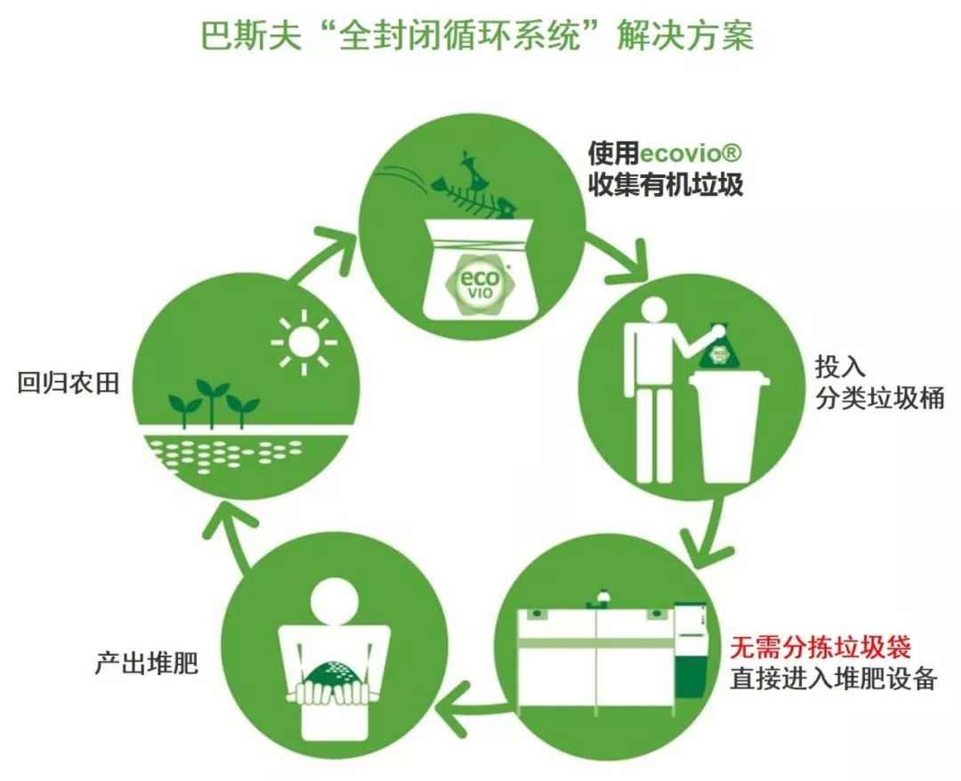 利用巴斯夫 ecovio可堆肥垃圾袋收集的 有机垃圾(厨余垃圾)可被转化为