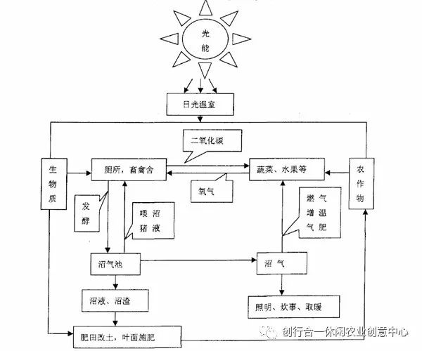 我国农村循环经济模式分析