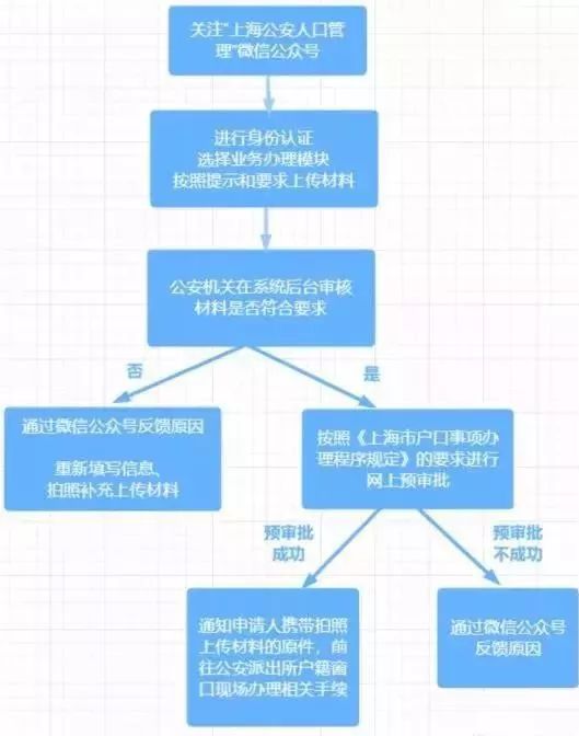 上海人口登记_流动人口登记证明图片(2)