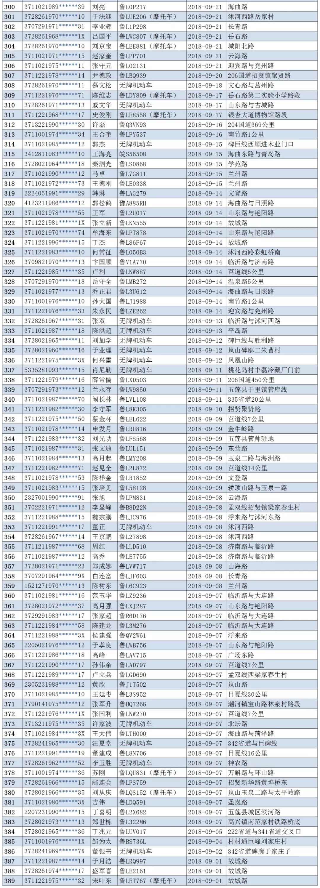 日照又查处裁决389人!看看有你认识的吗?_酒驾