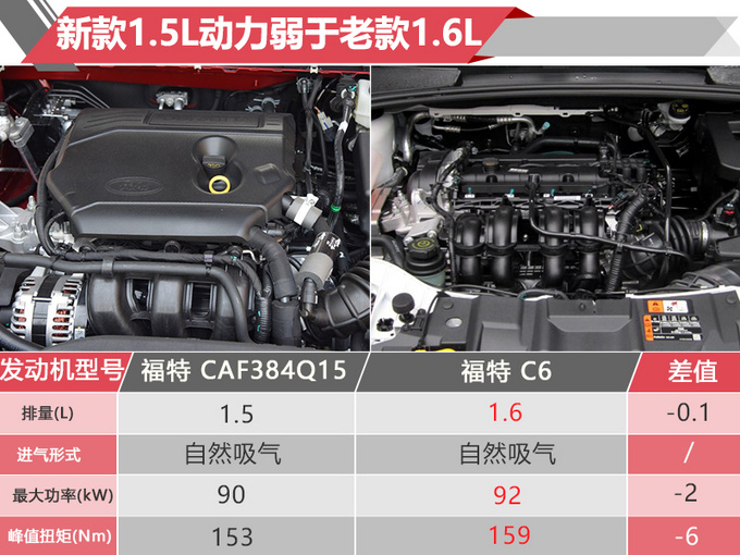 5万增10项配置 福特全新福克斯太值了!