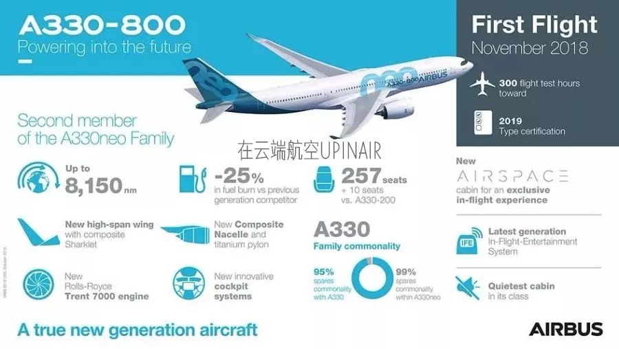 空客表示,与上一代竞争机型相比,a330-800neo单座油耗能降低25%.