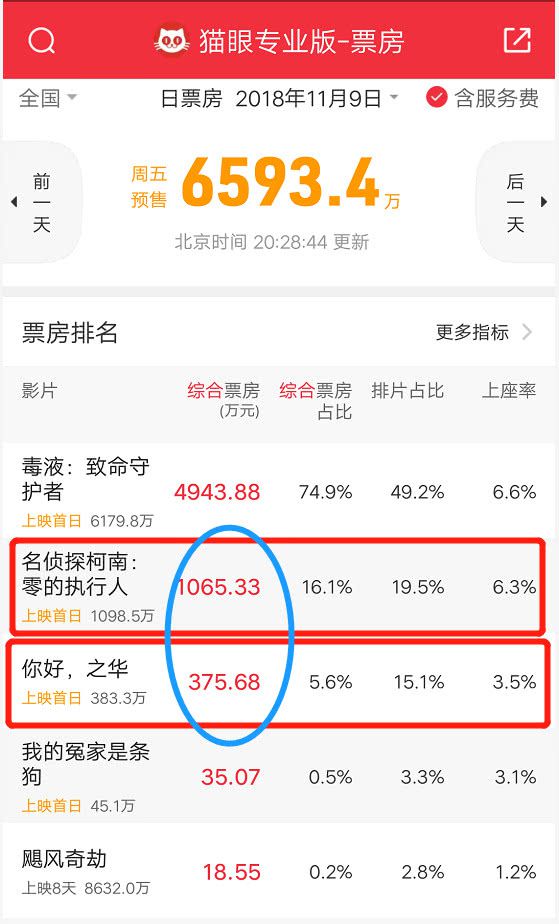 日本動畫《柯南》上映首日預排片占比近20%，周迅新片卻不到15%！ 娛樂 第6張