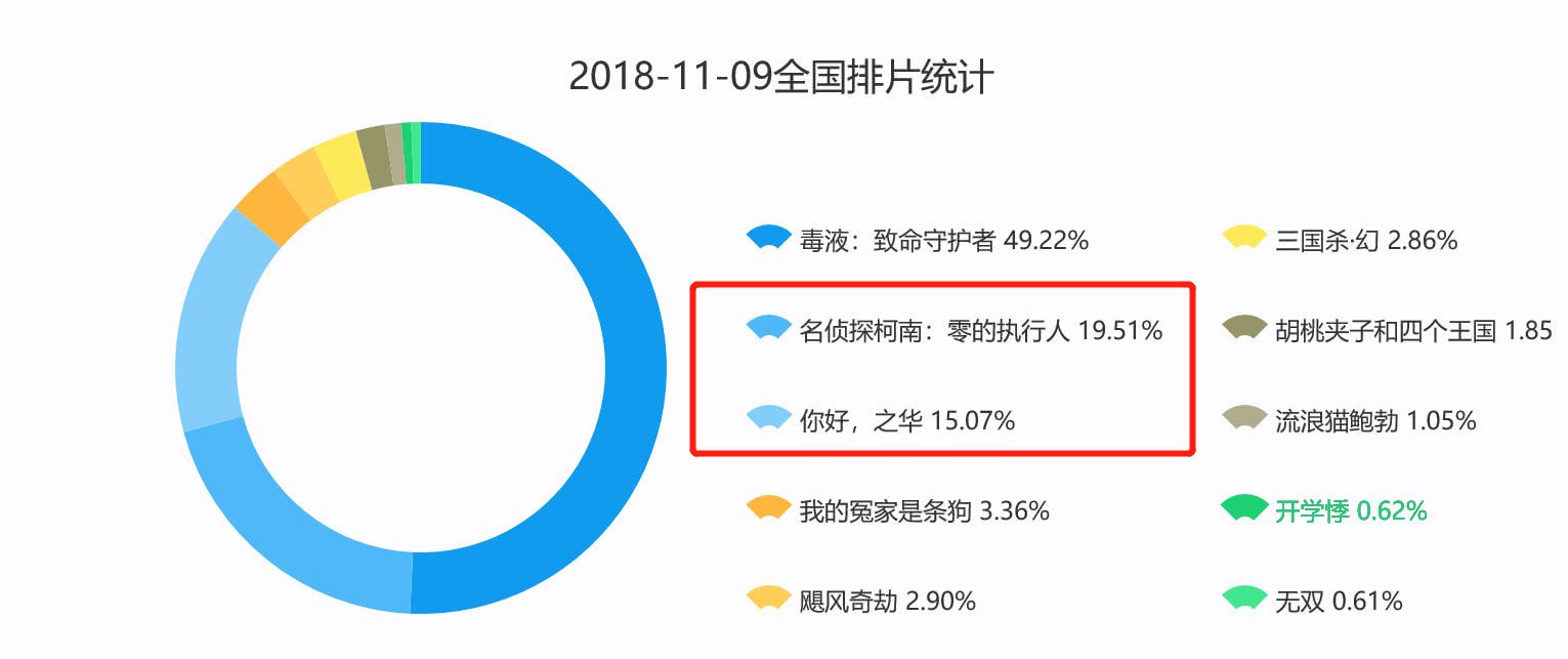 日本動畫《柯南》上映首日預排片占比近20%，周迅新片卻不到15%！ 娛樂 第7張
