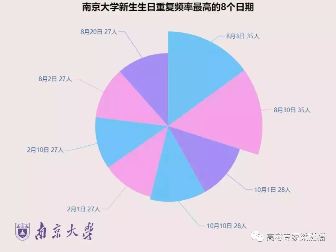 2018大学新生数据之南京大学