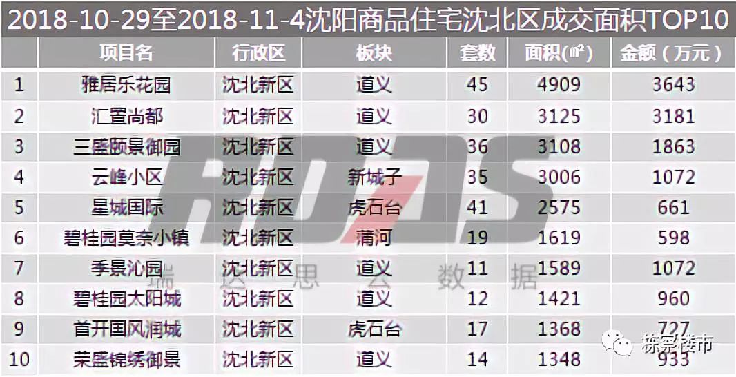 2018年第44周,浑南区商品住宅面积排行榜甲为 信达万科城