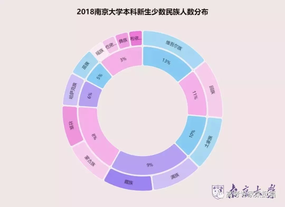 2018大学新生数据之南京大学_男女比例