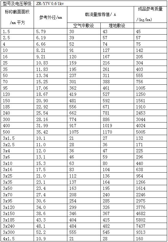 科技 正文  四,通用橡套软电缆的载流量(450v/750v及以下橡胶绝缘电力