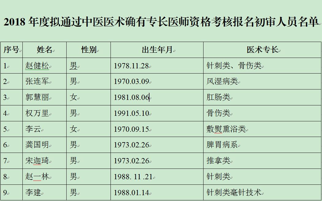 运河区2018年中医医术确有专长医师资格考核报名初审人员名单公示