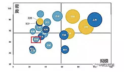 从名单来看,全国城市产业竞争力梯度明显,呈现出东强西弱,沿海领跑