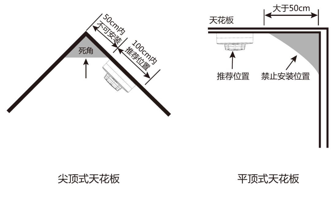 家中必备 | 气感/烟感探测器