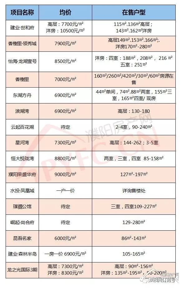 房价濮阳11月最新房价出炉入手还是观望呢快戳戳看