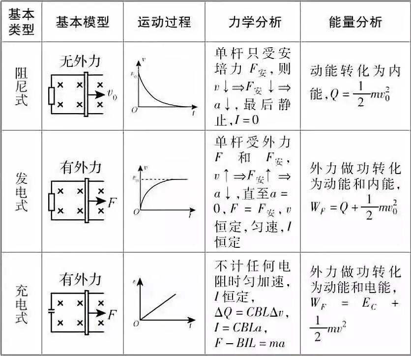 (2)双杆模型(光滑平行导轨)电磁感应与功能问题的综合1.