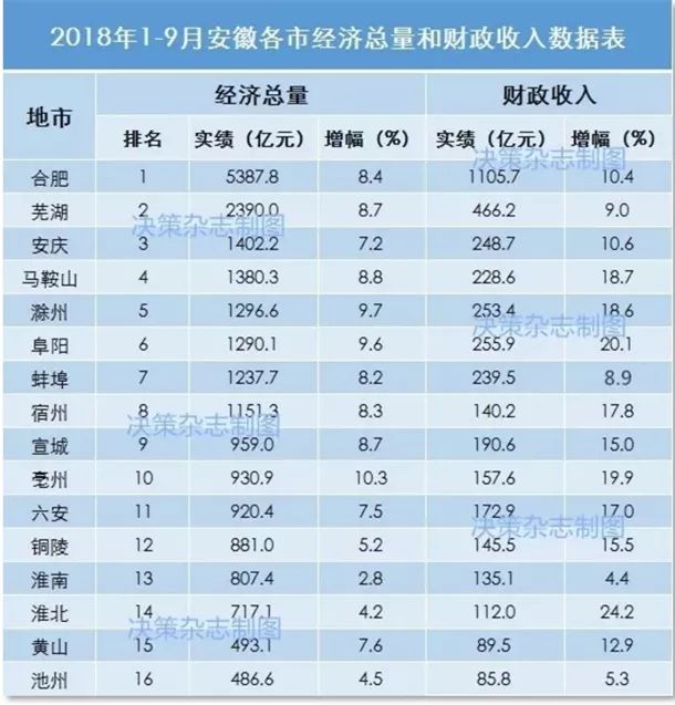 安徽省各市2018年经济总量预测_安徽省地图各市分布图