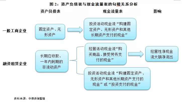 (二)利润表与现金流量表的勾稽关系分析对于一般工商企业,利润表中的"