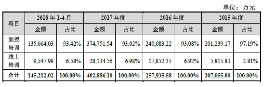 中公教育作价185亿借壳上市:公务员招录培训年贡献超20亿营收