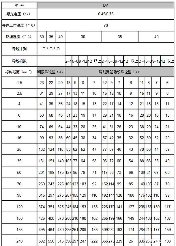 最新电缆载流量对照表大全