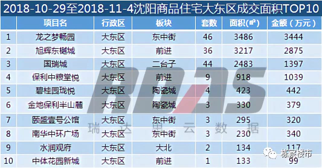 10282元/平 高端楼盘入市拉动沈阳房价上扬 销售面积环比上涨3.72%