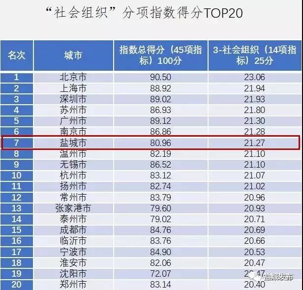 盐城gdp五年后排名_2018中国百强城市,盐城排名再升1位 加油,我的城