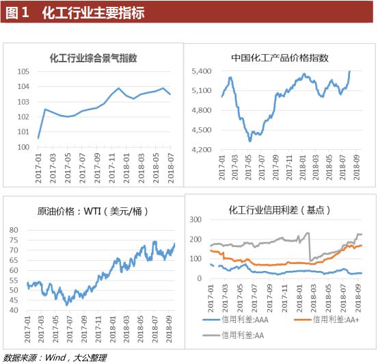 kaiyun化工行业监测月报丨AA级别利差呈上行趋势(图2)