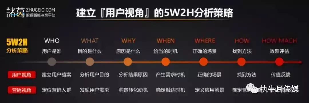 市场人99 的广告费都浪费在缺少用户视角 洞察 分析